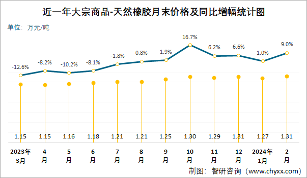 2024年2月大宗商品