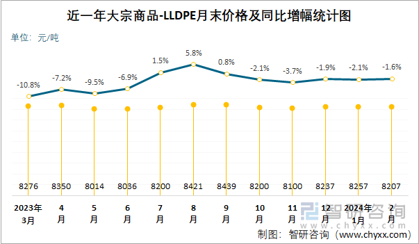 近一年LLDPE月末价格及同比增幅统计图