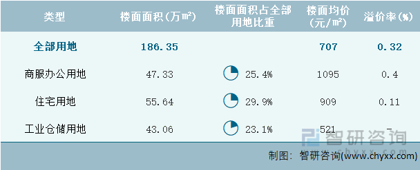 2024年1月贵州省各类用地土地成交情况统计表