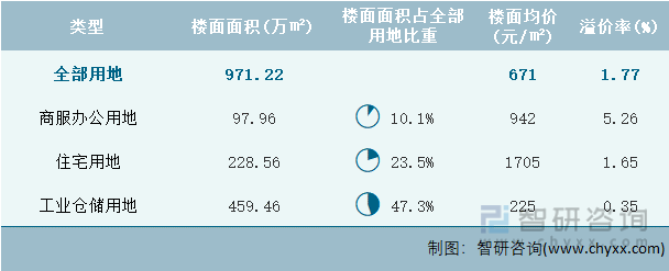2024年1月四川省各类用地土地成交情况统计表