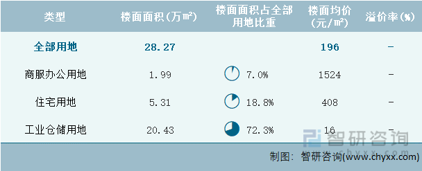 2024年1月青海省各类用地土地成交情况统计表