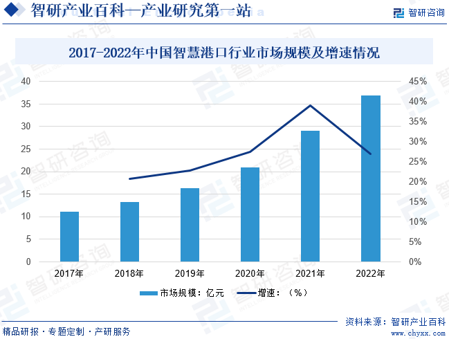 2017-2022年中国智慧港口行业市场规模及增速情况