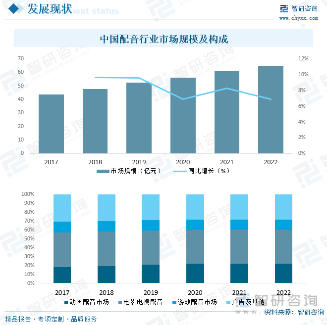 中国配音行业市场规模及构成