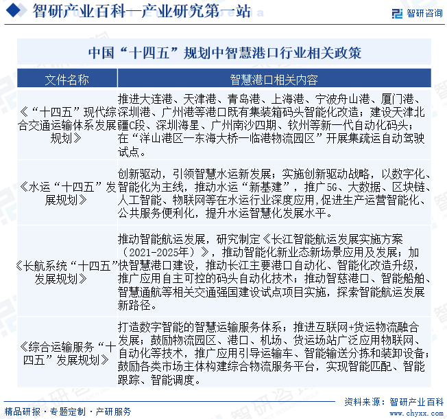 中国“十四五”规划中智慧港口行业相关政策