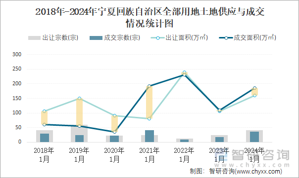 2018-2024年宁夏回族自治区全部用地土地供应与成交情况统计图