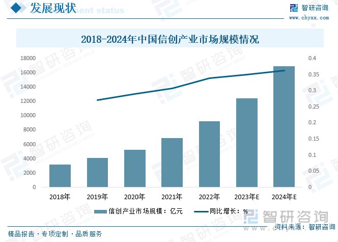 2018-2024年中国信创产业市场规模情况