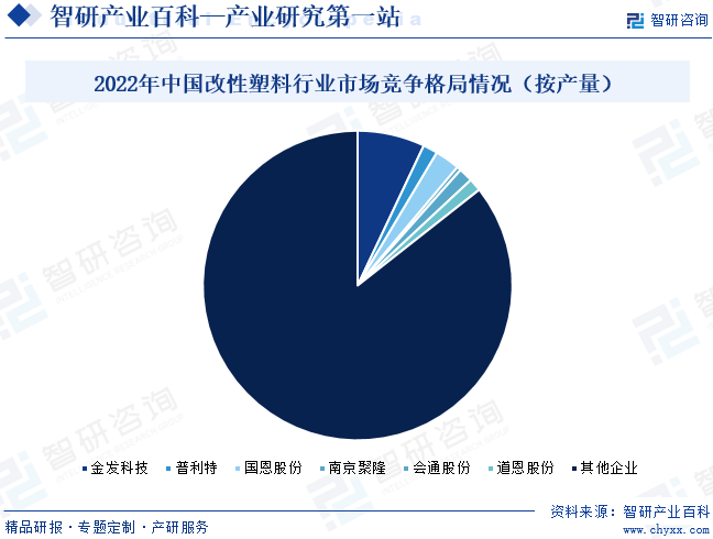 2022年中国改性塑料行业市场竞争格局情况（按产量）