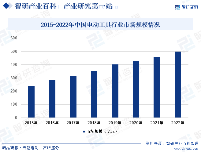 2015-2022年中国电动工具行业市场规模情况