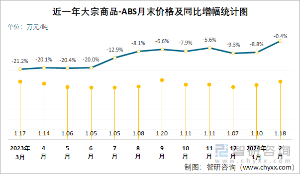 近一年ABS月末价格及同比增幅统计图