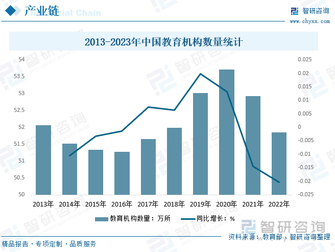 2013-2023年中国教育机构数量统计