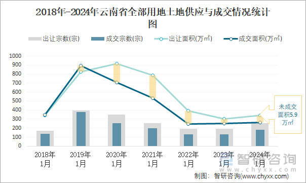 2018-2024年云南省全部用地土地供应与成交情况统计图
