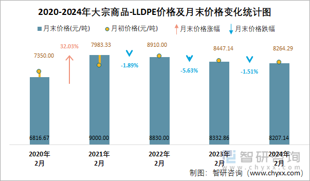 2020-2024年LLDPE价格及月末价格变化统计图