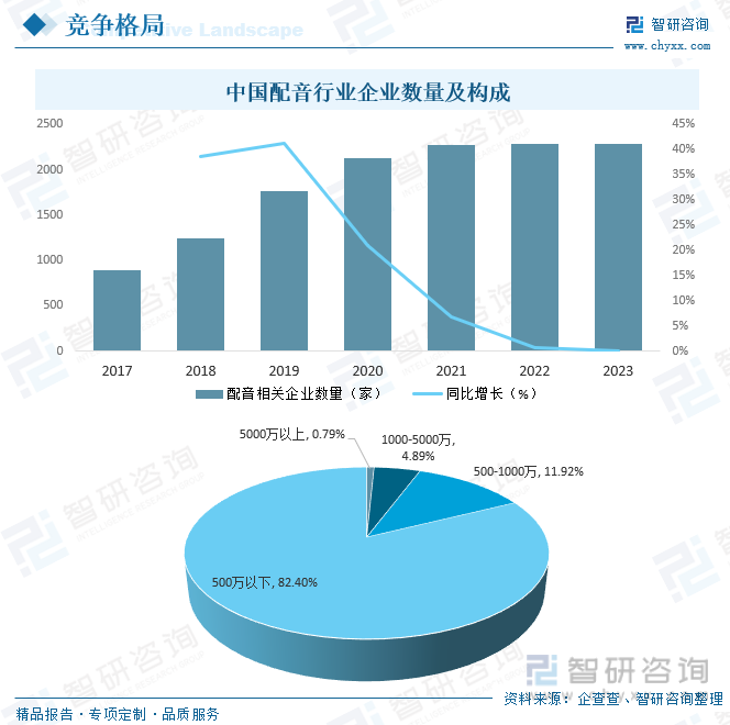 中国配音行业企业数量及构成