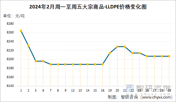 2024年2月周一至周五LLDPE价格变化图