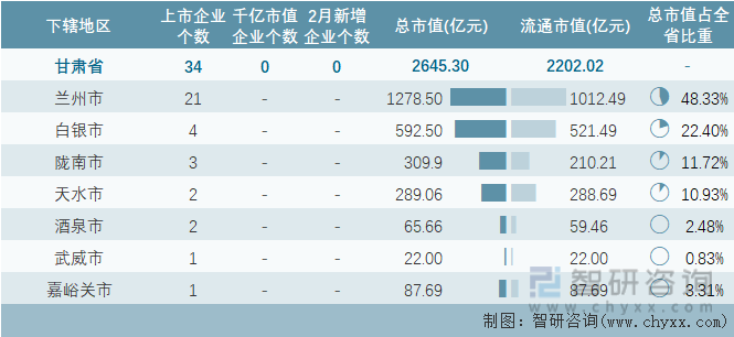 2024年2月甘肃省各地级行政区A股上市企业情况统计表