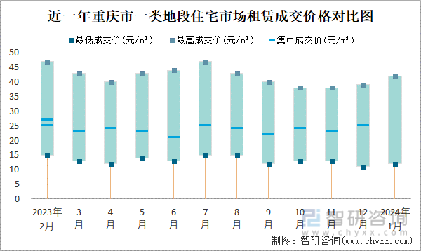 近一年重庆市一类地段住宅市场租赁成交价格对比图