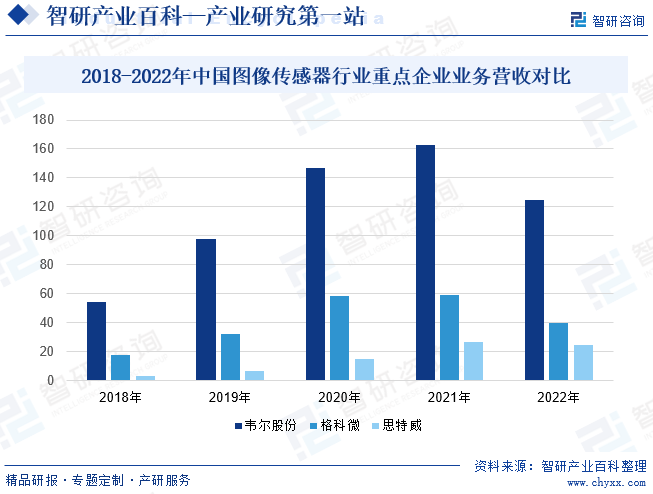 2018-2022年中国图像传感器行业重点企业业务营收对比