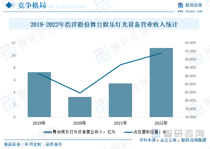 2019-2022年浩洋股份舞台娱乐灯光设备营业收入统计
