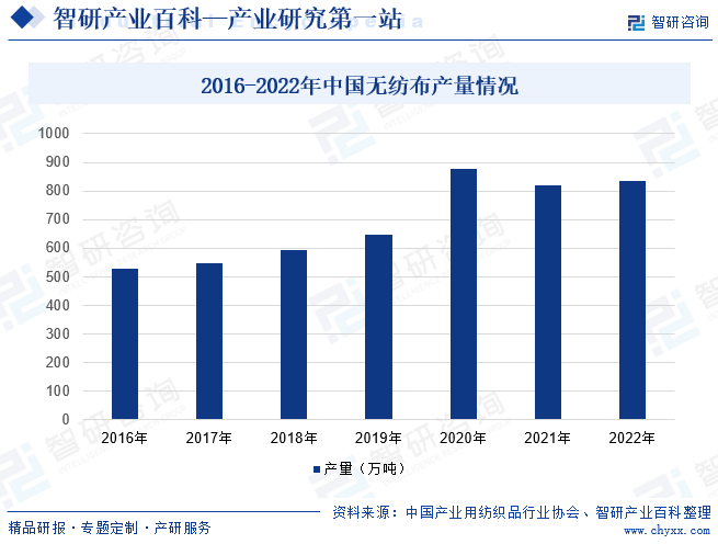 2016-2022年中国无纺布产量情况