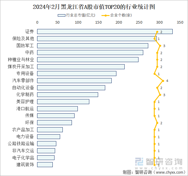 2024年2月黑龙江省A股上市企业数量排名前20的行业市值(亿元)统计图