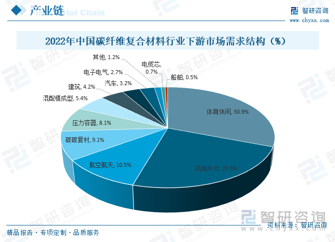 2022年中国碳纤维复合材料行业下游市场需求结构（%）