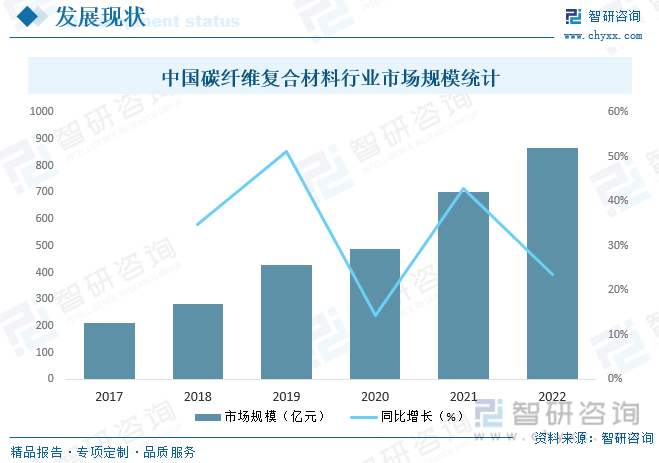 中国碳纤维复合材料行业市场规模统计