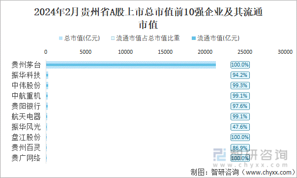 2024年2月贵州省A股上市总市值前10强企业及其流通市值