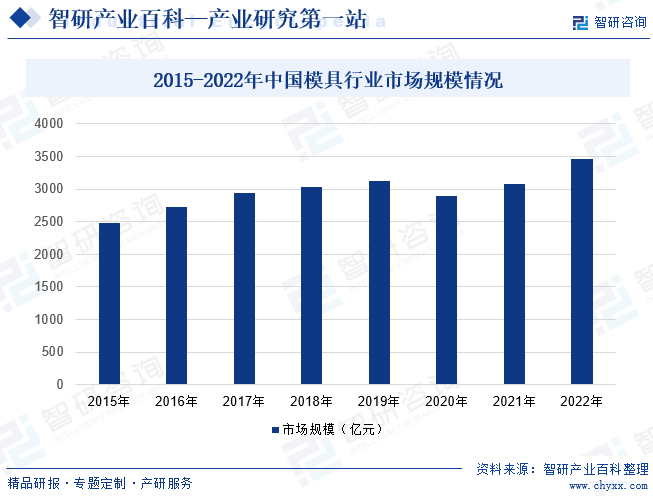 2015-2022年中国模具行业市场规模情况