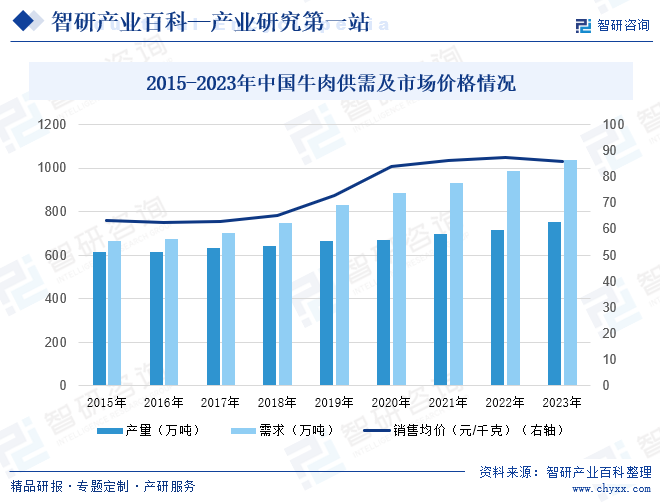 2015-2023年中国牛肉供需及市场价格情况