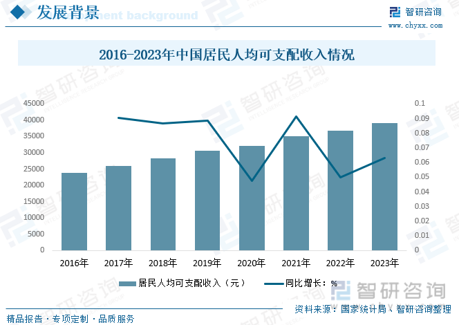 2016-2023年中国居民人均可支配收入情况