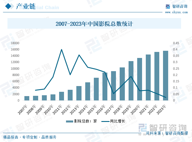 2007-2023年中国影院总数统计