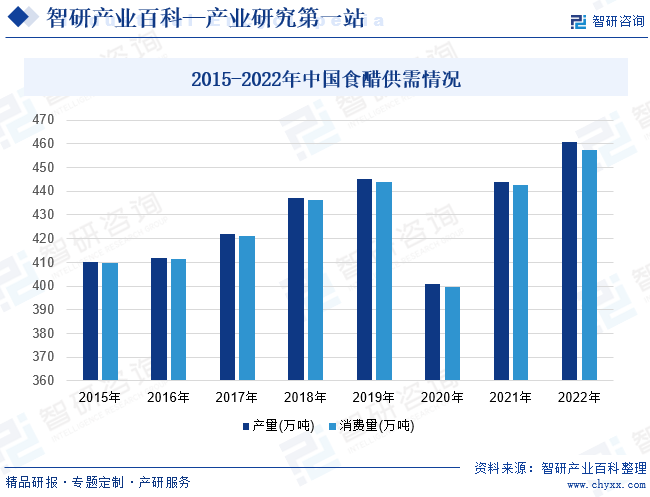 2015-2022年中国食醋供需情况