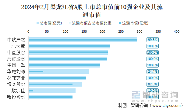 2024年2月黑龙江省A股上市总市值前10强企业及其流通市值