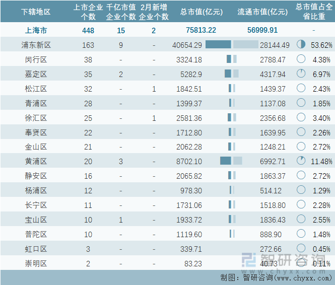 2024年2月上海市各地级行政区A股上市企业情况统计表