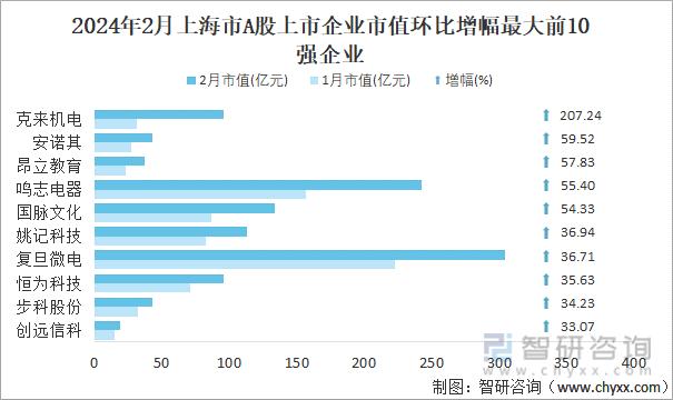 2024年2月上海市A股上市企业市值环比增幅最大前10强企业