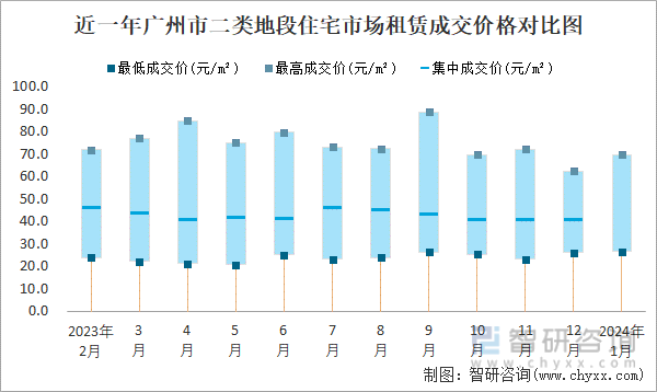近一年广州市二类地段住宅市场租赁成交价格对比图