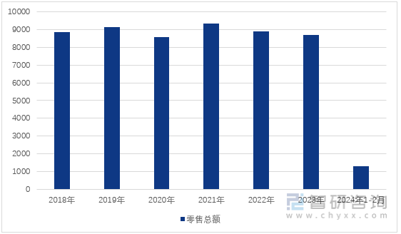 图1：2018-2024年1-2月中国家用电器和音像器材类零售总额（单位：亿元）