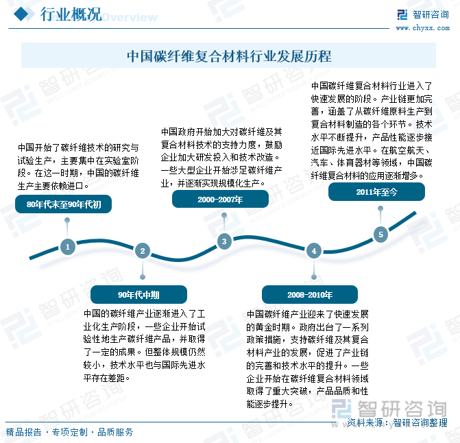 中国碳纤维复合材料行业发展历程