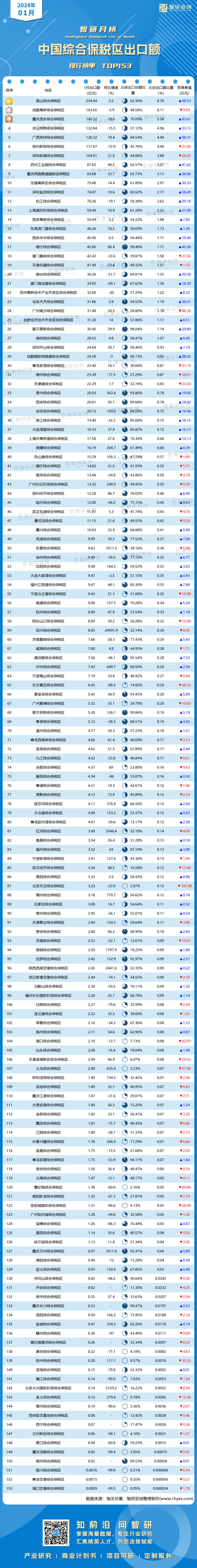 0325：1月中国综合保税区出口额水印带二维码