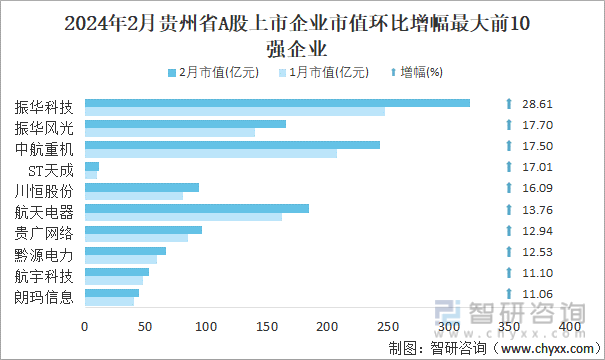 2024年2月贵州省A股上市企业市值环比增幅最大前10强企业