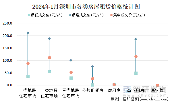 2024年1月深圳市各类房屋租赁价格统计图