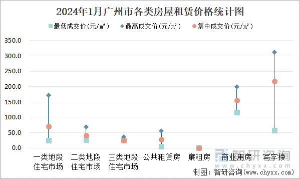 2024年1月广州市各类房屋租赁价格统计图