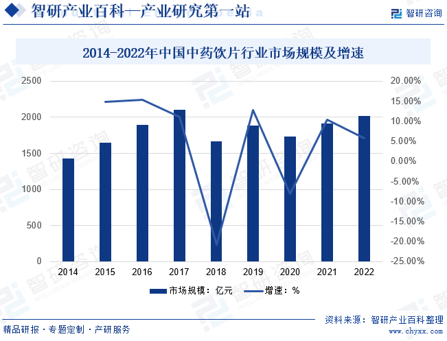 2014-2022年中国中药饮片行业市场规模及增速