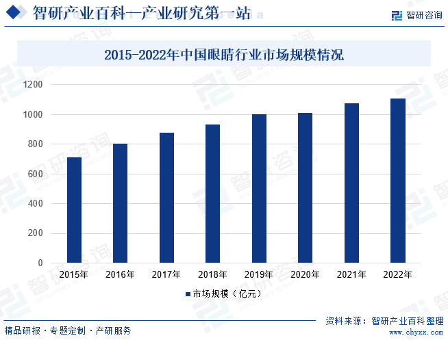 2015-2022年中国眼睛行业市场规模情况