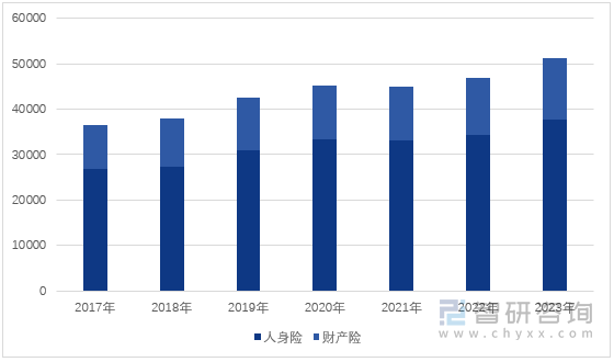 图1：2017-2023年中国人身险和财产险原保险保费收入（单位：亿元）