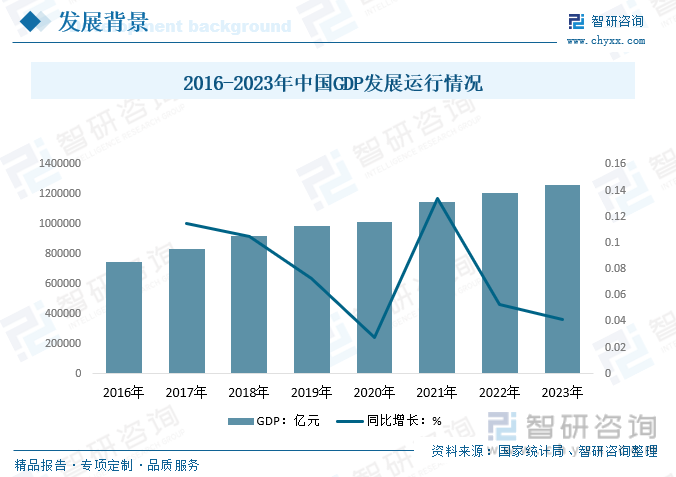 2016-2023年中国GDP发展运行情况