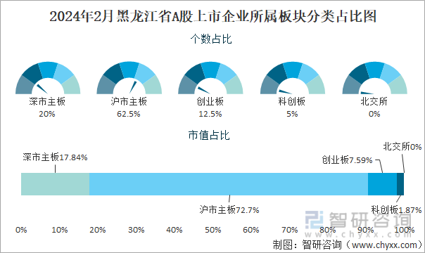 2024年2月黑龙江省A股上市企业所属板块分类占比图