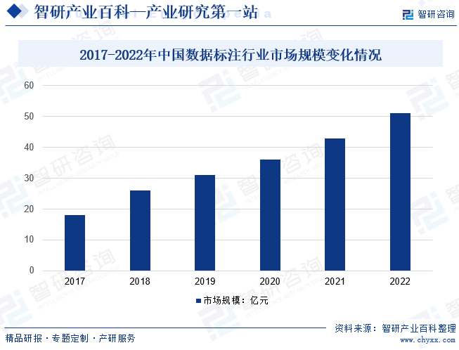 2017-2022年中国数据标注行业市场规模变化情况