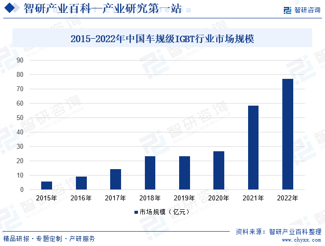 2015-2022年中国车规级IGBT行业市场规模