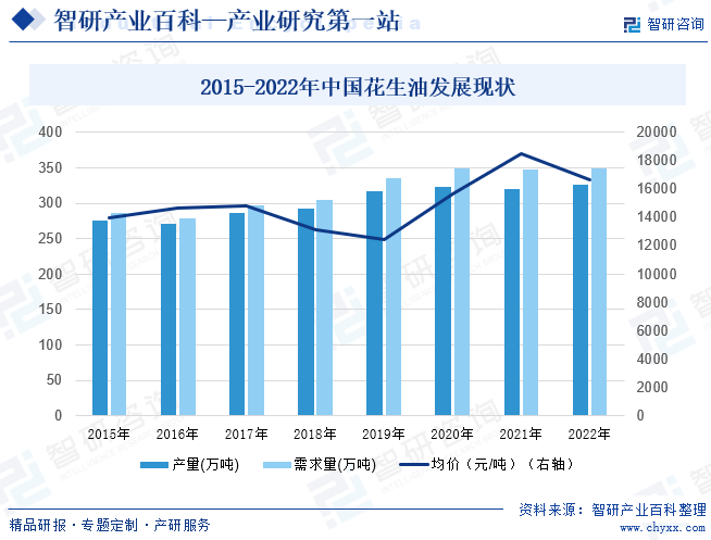 2015-2022年中国花生油发展现状
